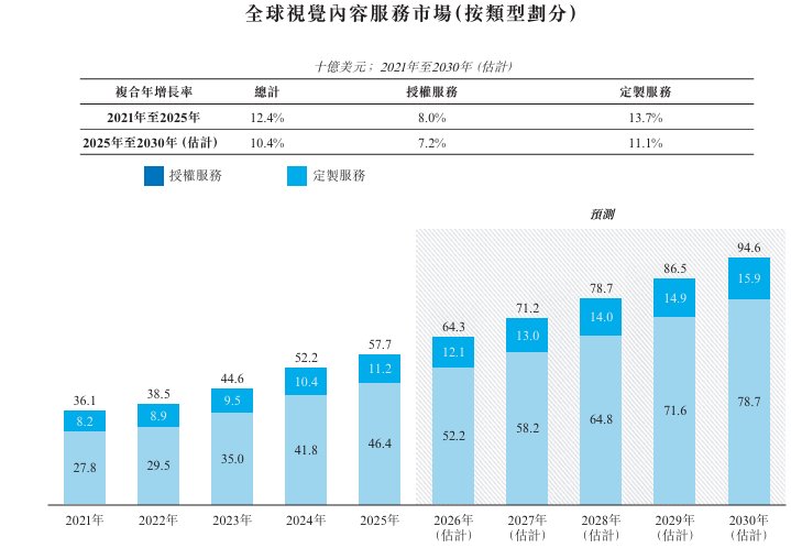 視覺(jué)中國(guó)登陸港交所 以視覺(jué)內(nèi)容革新者在AI與合規(guī)驅(qū)動(dòng)下的后市機(jī)遇